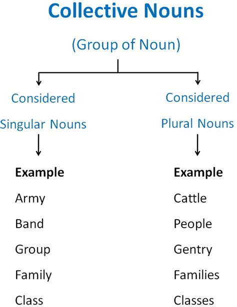 population is plural or singular|collective nouns that are singular.
